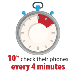 10% check their phones every 4 minutes