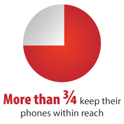 More than 3/4 keep their phones within reach