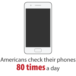 American check their phone 80 times a day